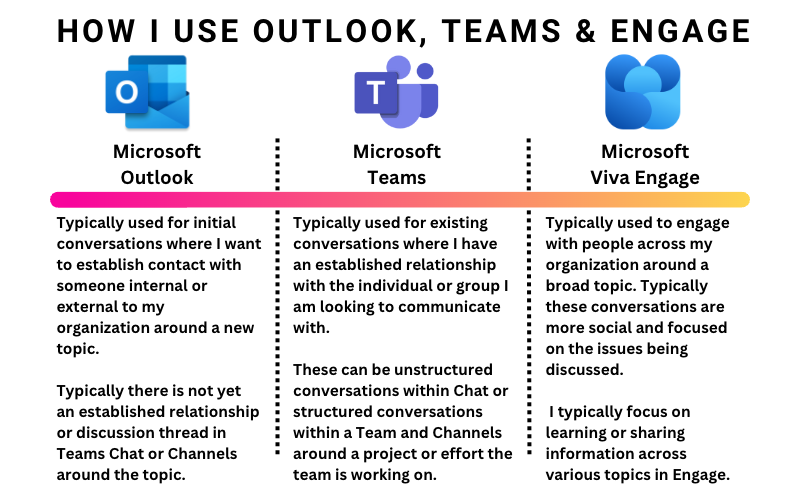Image showing details on how I use Microsoft Outlook, Microsoft Teams, and Microsoft Viva Engage.